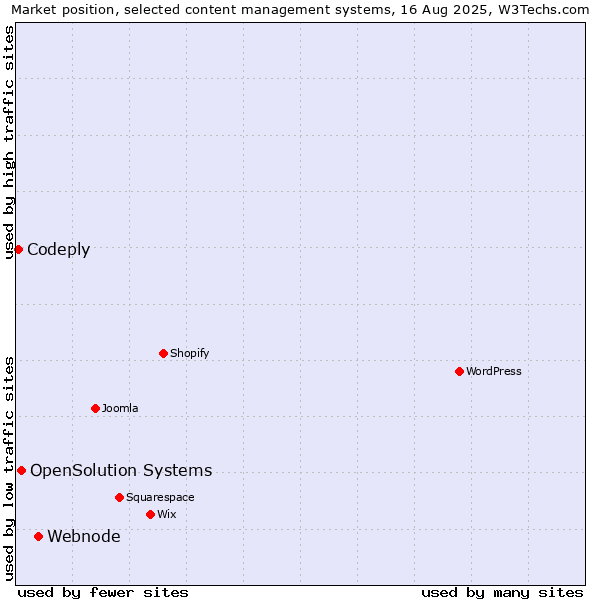 Market position of Webnode vs. OpenSolution Systems vs. Codeply