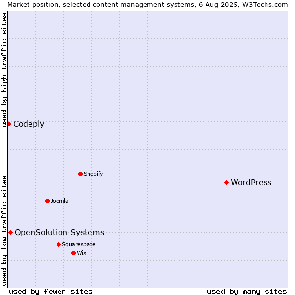 Market position of WordPress vs. OpenSolution Systems vs. Codeply