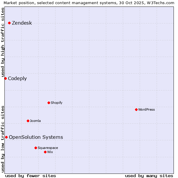 Market position of Zendesk vs. OpenSolution Systems vs. Codeply