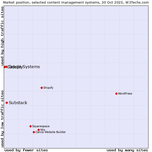 Market position of Substack vs. Oracle Systems vs. Codeply