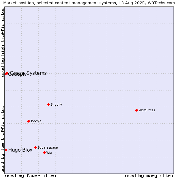 Market position of Oracle Systems vs. Hugo Blox vs. Codeply