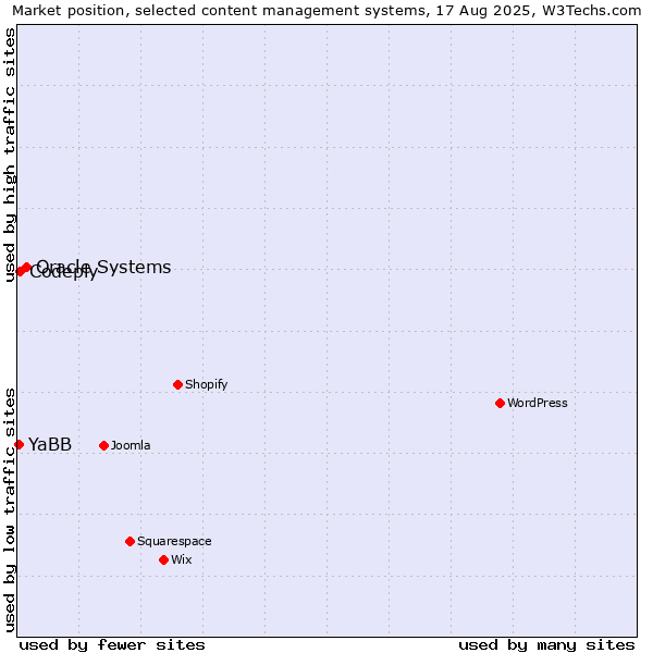 Market position of Oracle Systems vs. Codeply vs. YaBB