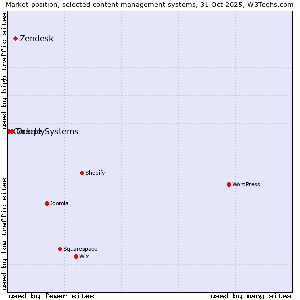 Market position of Zendesk vs. Oracle Systems vs. Codeply