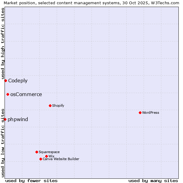 Market position of osCommerce vs. Codeply vs. phpwind