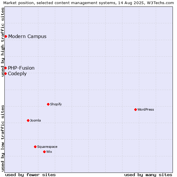 Market position of Modern Campus vs. PHP-Fusion vs. Codeply