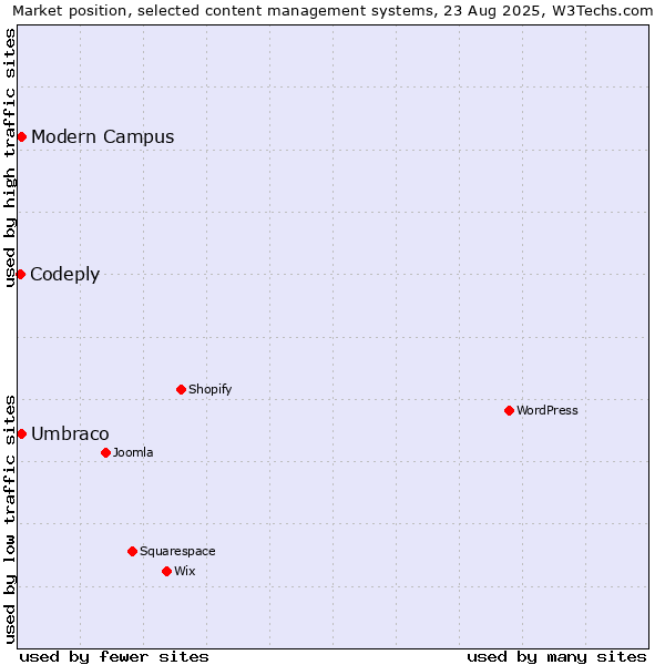 Market position of Umbraco vs. Modern Campus vs. Codeply