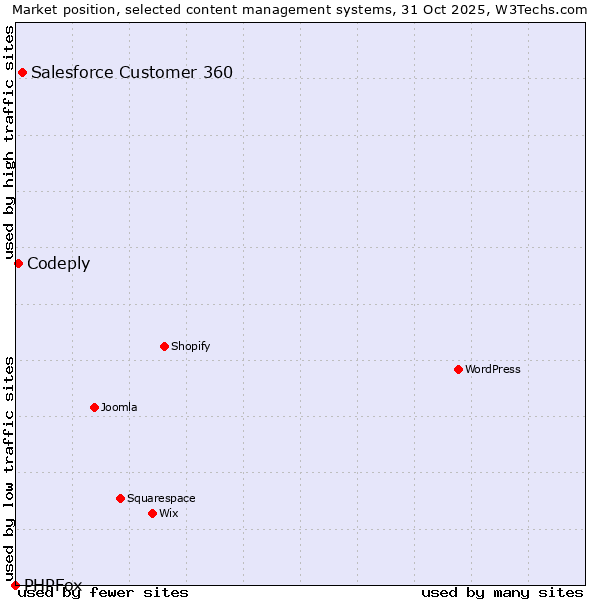 Market position of Salesforce Customer 360 vs. Codeply vs. PHPFox