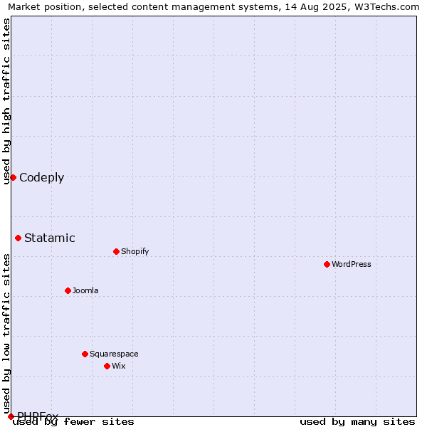Market position of Statamic vs. Codeply vs. PHPFox