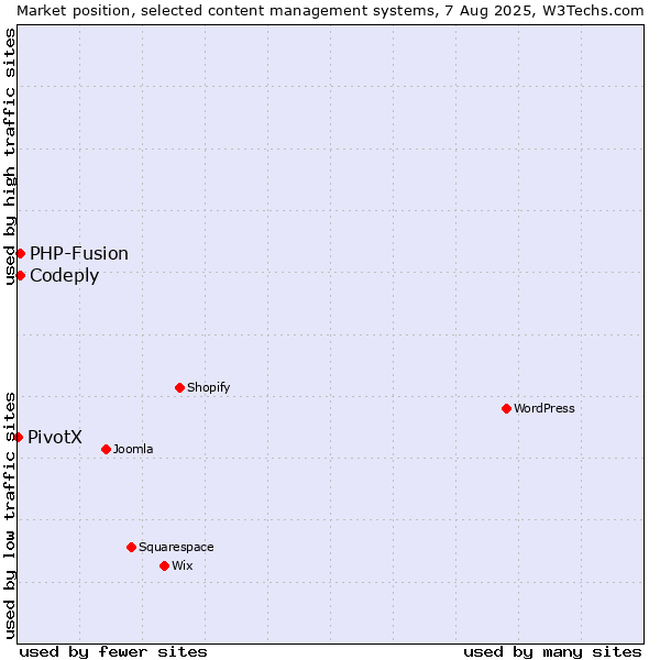 Market position of PHP-Fusion vs. Codeply vs. PivotX