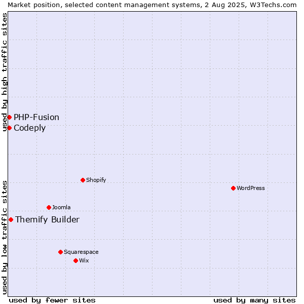 Market position of Themify Builder vs. PHP-Fusion vs. Codeply