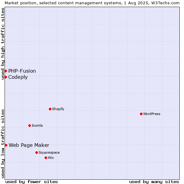 Market position of Web Page Maker vs. PHP-Fusion vs. Codeply