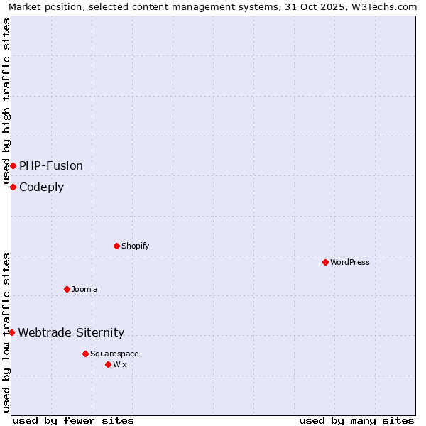 Market position of PHP-Fusion vs. Codeply vs. Webtrade Siternity