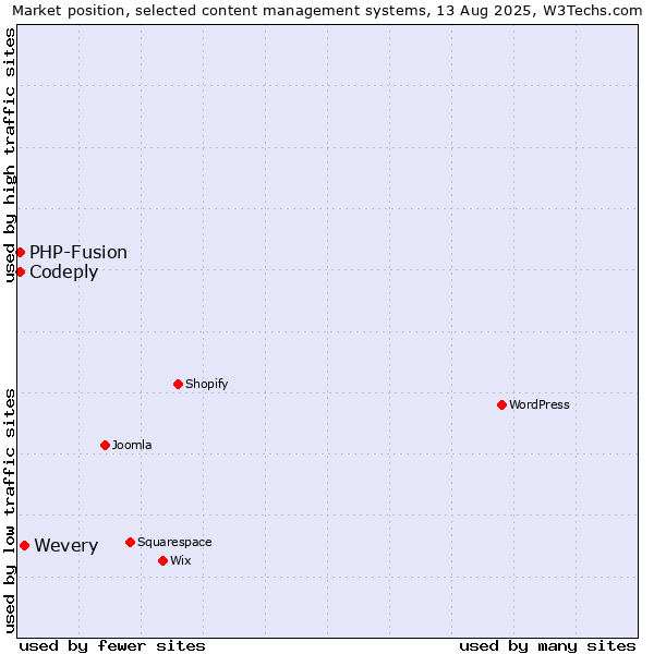 Market position of Wevery vs. PHP-Fusion vs. Codeply