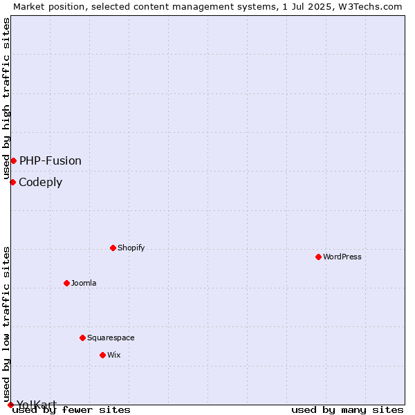 Market position of PHP-Fusion vs. Codeply vs. Yo!Kart