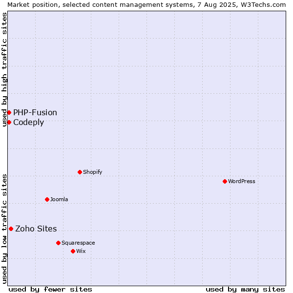 Market position of Zoho Sites vs. PHP-Fusion vs. Codeply