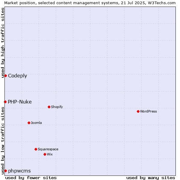Market position of phpwcms vs. Codeply vs. PHP-Nuke