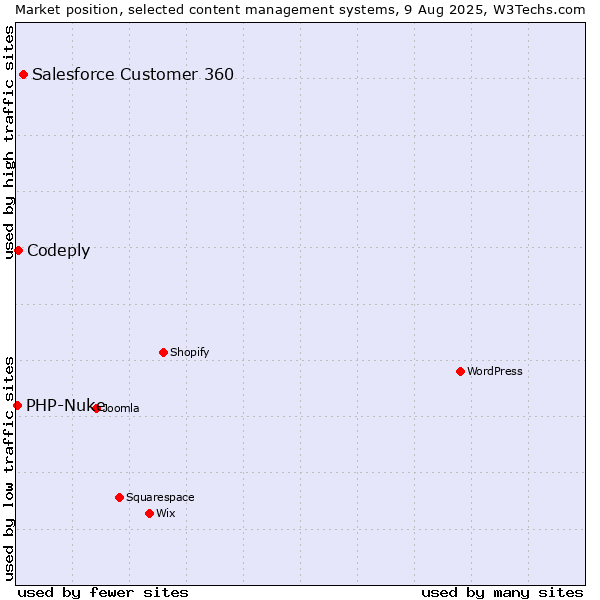 Market position of Salesforce Customer 360 vs. Codeply vs. PHP-Nuke