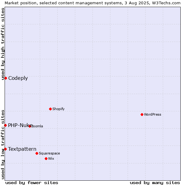Market position of Codeply vs. Textpattern vs. PHP-Nuke