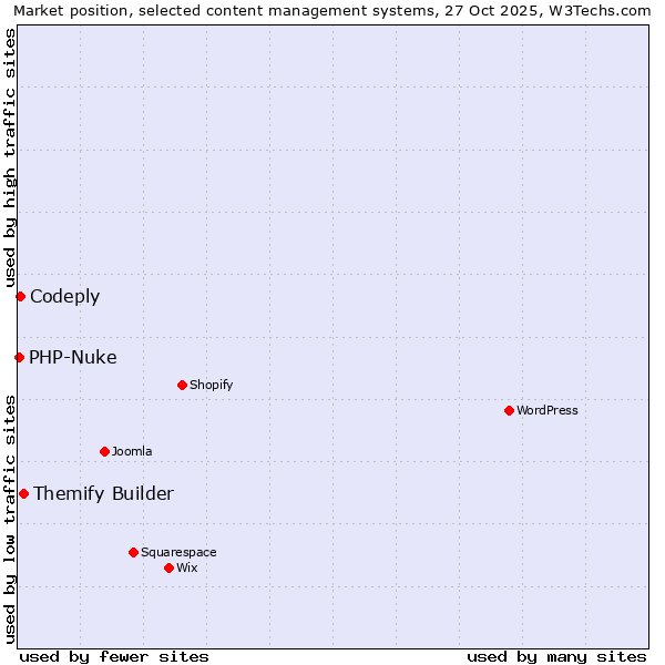 Market position of Themify Builder vs. Codeply vs. PHP-Nuke