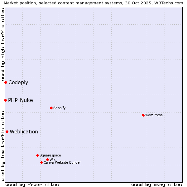 Market position of Weblication vs. Codeply vs. PHP-Nuke