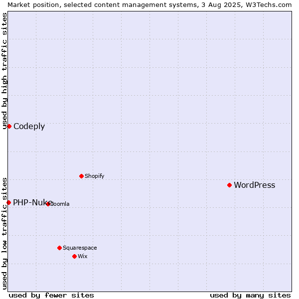 Market position of WordPress vs. Codeply vs. PHP-Nuke
