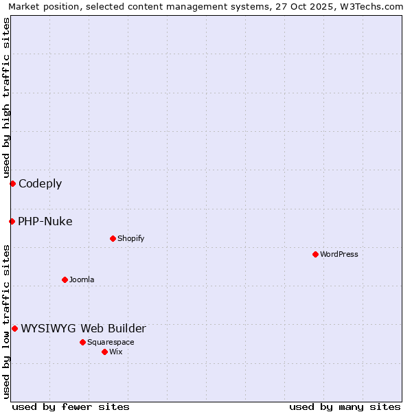 Market position of WYSIWYG Web Builder vs. Codeply vs. PHP-Nuke
