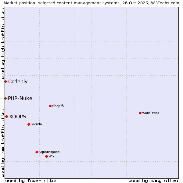 Market position of XOOPS vs. Codeply vs. PHP-Nuke