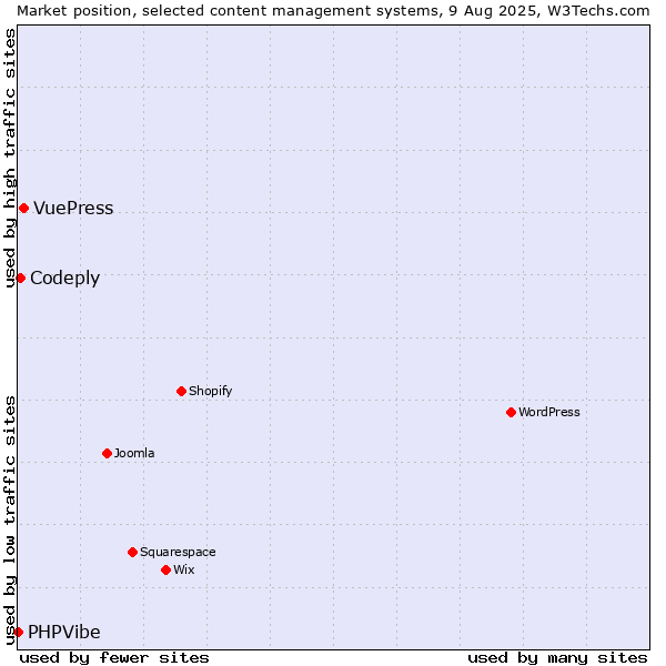 Market position of VuePress vs. Codeply vs. PHPVibe