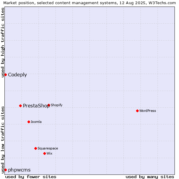 Market position of PrestaShop vs. phpwcms vs. Codeply