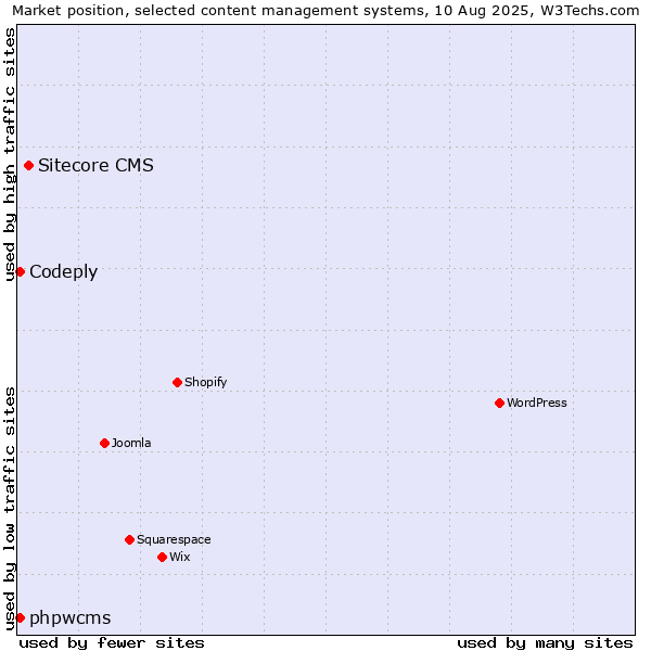 Market position of Sitecore CMS vs. phpwcms vs. Codeply