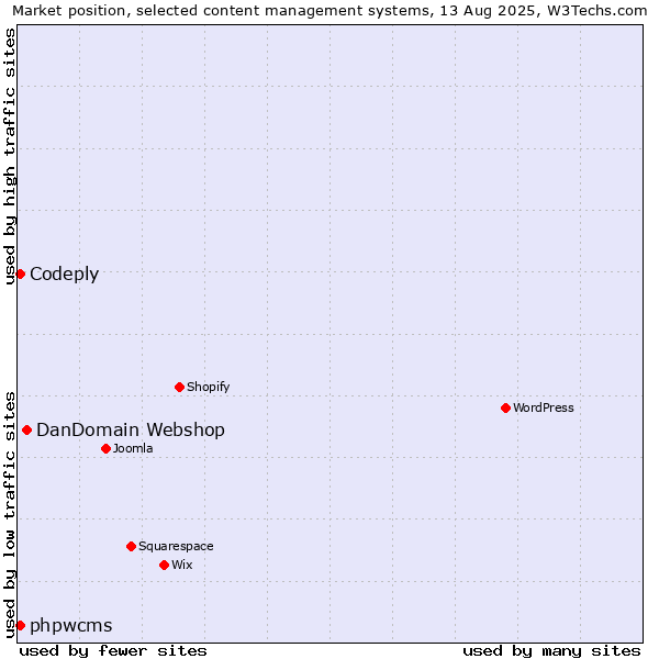 Market position of DanDomain Webshop vs. phpwcms vs. Codeply