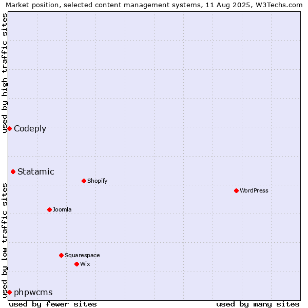 Market position of Statamic vs. phpwcms vs. Codeply
