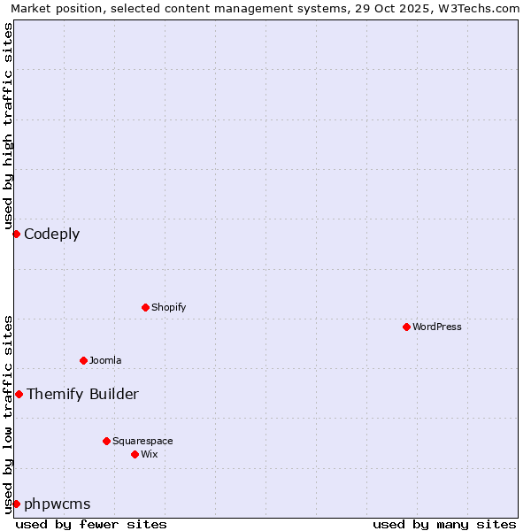 Market position of Themify Builder vs. phpwcms vs. Codeply