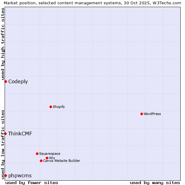 Market position of phpwcms vs. Codeply vs. ThinkCMF