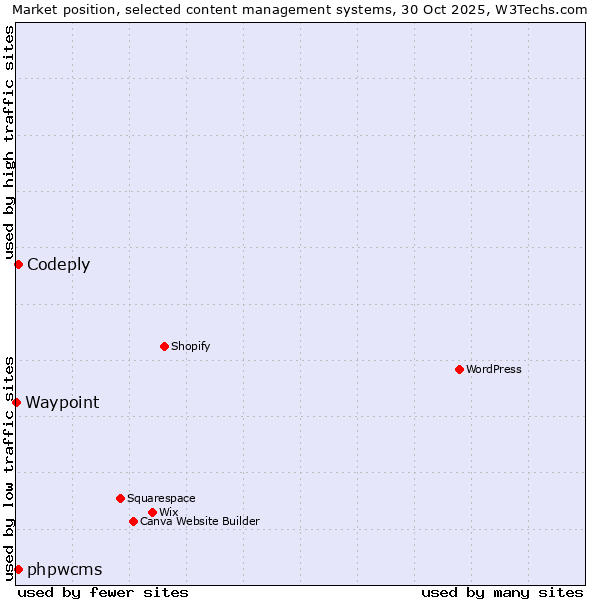 Market position of phpwcms vs. Codeply vs. Waypoint