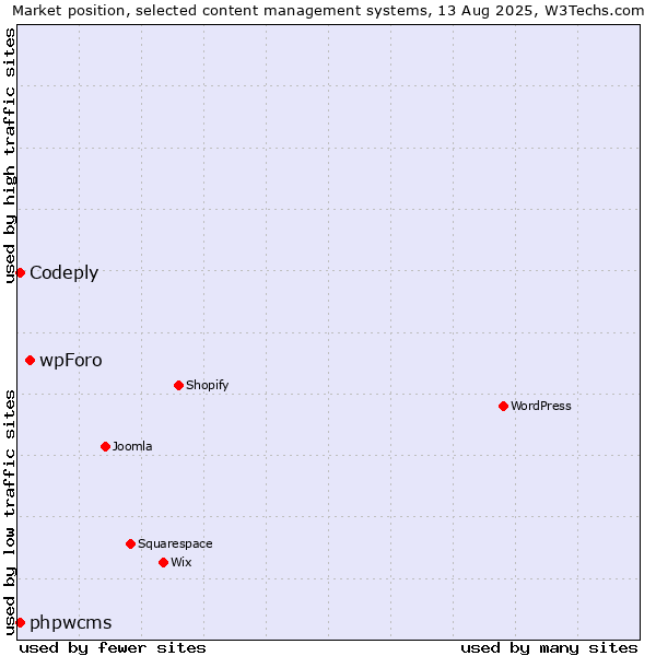 Market position of wpForo vs. phpwcms vs. Codeply