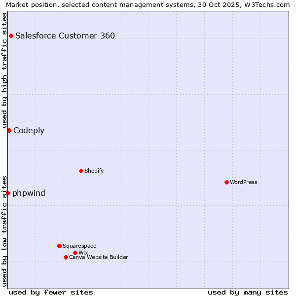 Market position of Salesforce Customer 360 vs. Codeply vs. phpwind