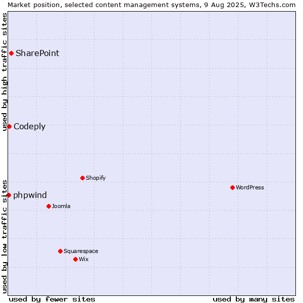 Market position of SharePoint vs. Codeply vs. phpwind