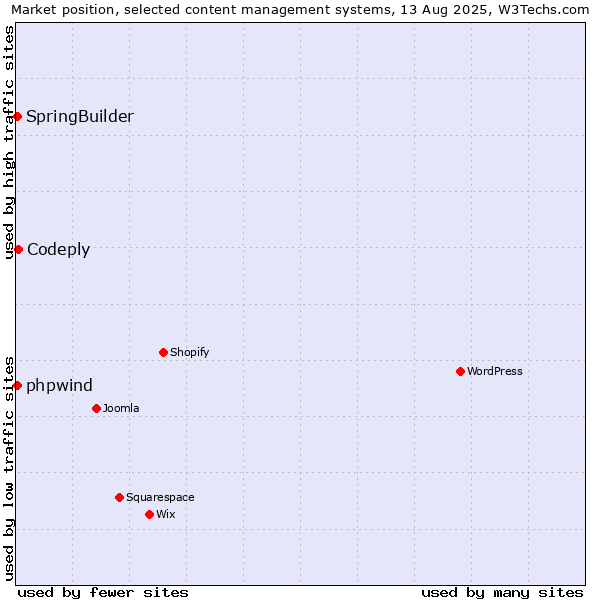 Market position of Codeply vs. SpringBuilder vs. phpwind
