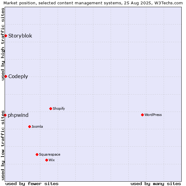Market position of Codeply vs. Storyblok vs. phpwind