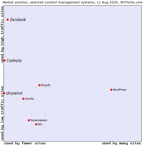 Market position of Zendesk vs. Codeply vs. phpwind