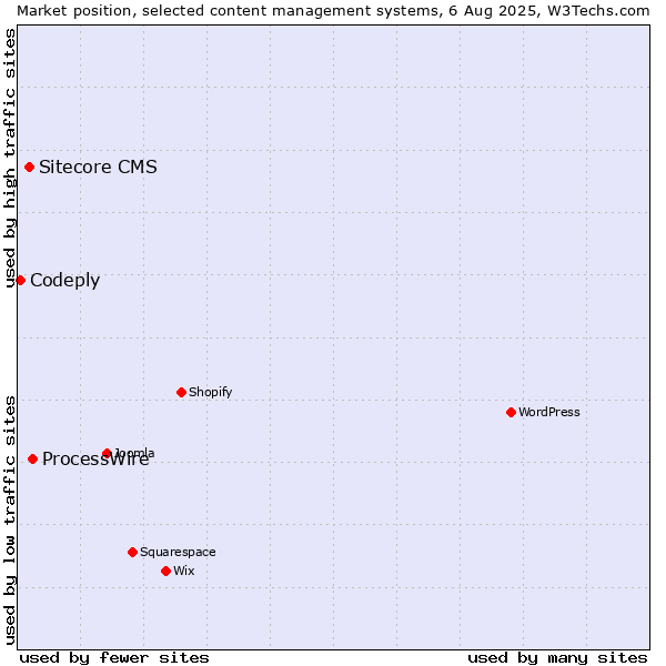 Market position of ProcessWire vs. Sitecore CMS vs. Codeply
