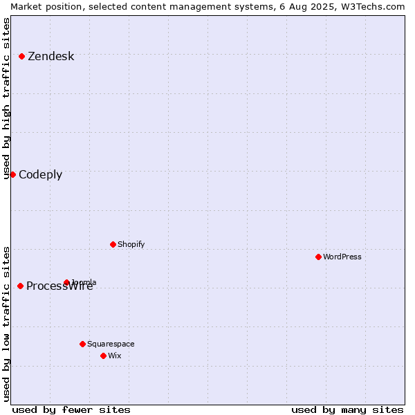 Market position of Zendesk vs. ProcessWire vs. Codeply