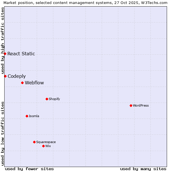 Market position of Webflow vs. Codeply vs. React Static