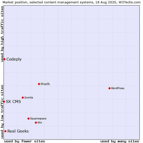Market position of Real Geeks vs. Codeply vs. SX CMS