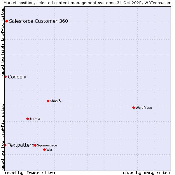 Market position of Salesforce Customer 360 vs. Codeply vs. Textpattern