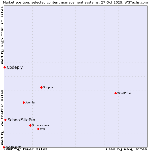 Market position of SchoolSitePro vs. Codeply vs. Yo!Kart