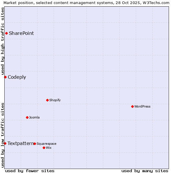 Market position of SharePoint vs. Codeply vs. Textpattern