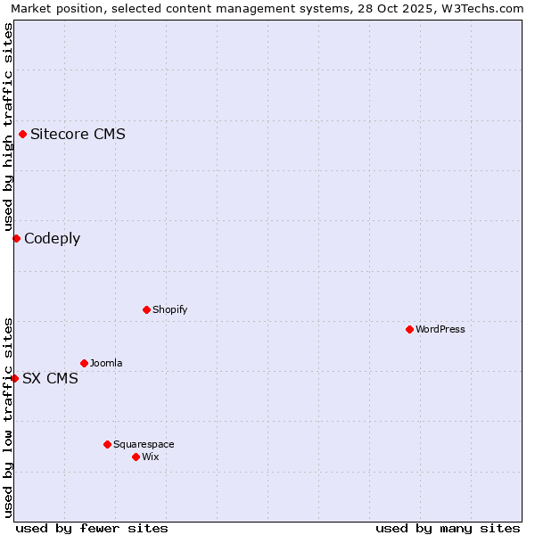 Market position of Sitecore CMS vs. Codeply vs. SX CMS