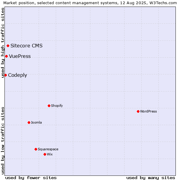 Market position of Sitecore CMS vs. VuePress vs. Codeply